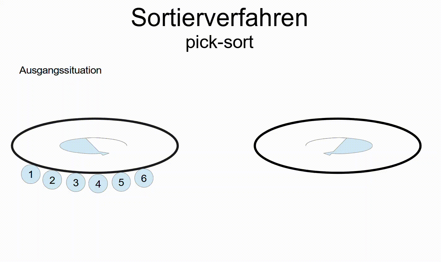 Picksort-Verfahren