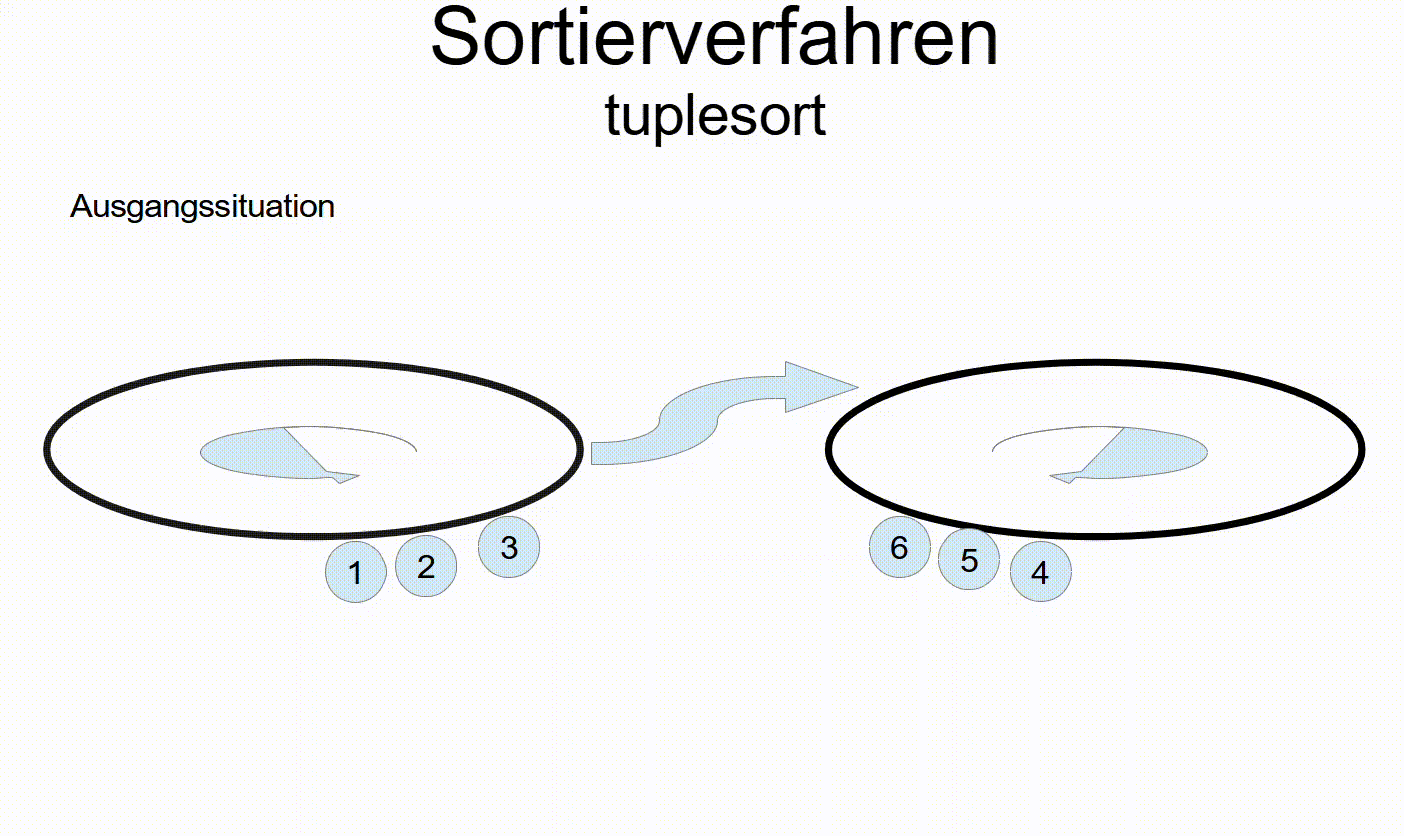 Tuplesort-Verfahren